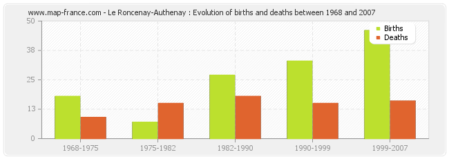 Le Roncenay-Authenay : Evolution of births and deaths between 1968 and 2007